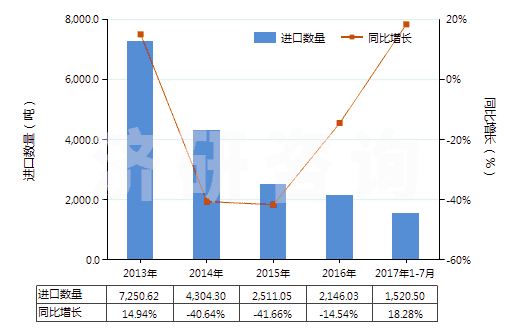 2013-2017年7月中國(guó)鉀的碳酸鹽(HS28364000)進(jìn)口量及增速統(tǒng)計(jì)